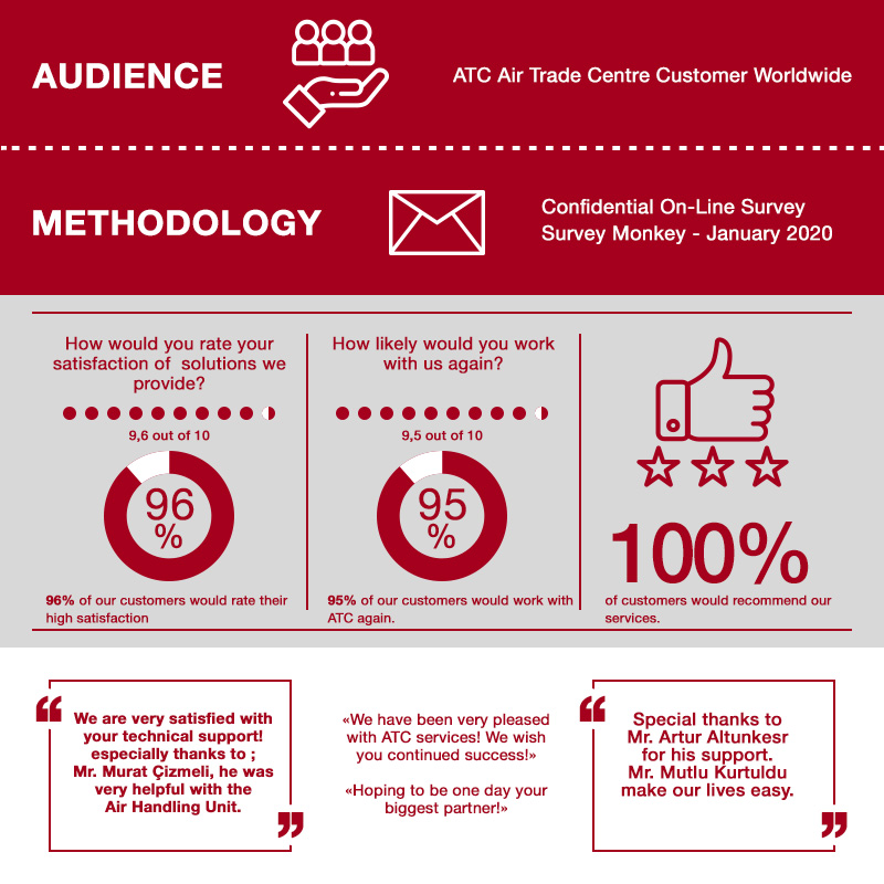 ATC Air Trade Centre Customer Satisfaction Survey - Air Trade Centre ...